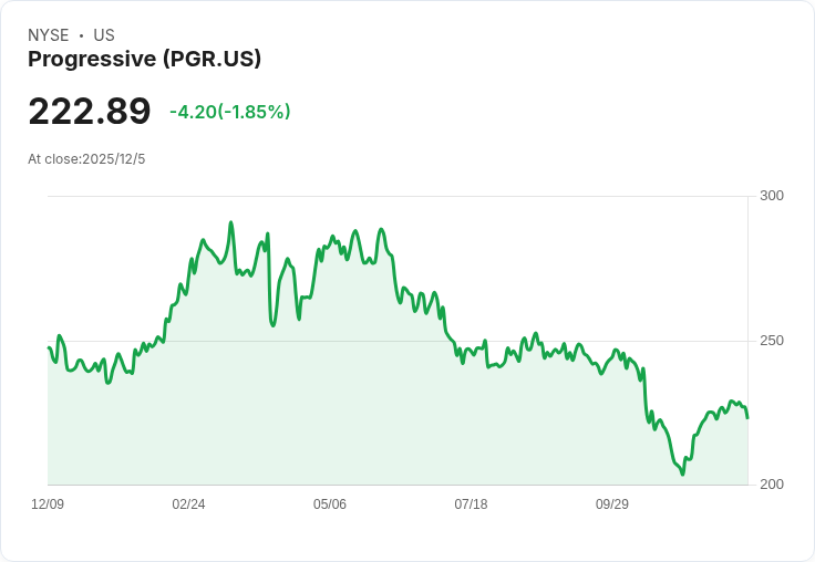 進步保險宣佈每股$0.10股息,穩定回報吸引投資者目光!