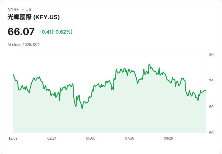 Korn Ferry 宣佈每股發放 $0.48 股息，投資者持續受惠！