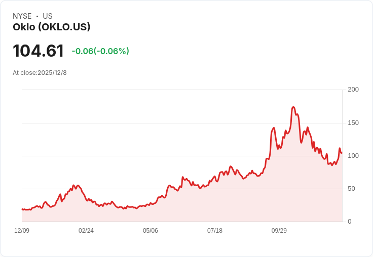 OKLO股票能否持續超越市場?400%漲幅引發投資者關注!