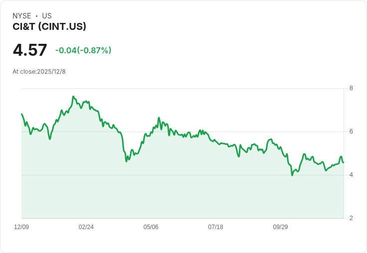 CI&T Inc (CINT) 財務高管交接，分析師看好未來成長潛力！