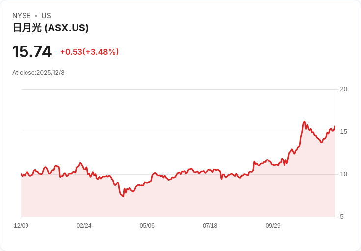 ASE科技11月營收年增超過15%,持續擴張AI需求!