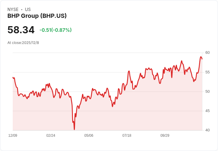 BHP以20億美元售出皮爾巴拉49％股權，與黑石集團攜手開拓新商機！