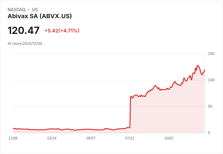 【23:40 即時新聞】Abivax SA (ABVX) 強勢上漲 5.01％，技術動能持續增溫