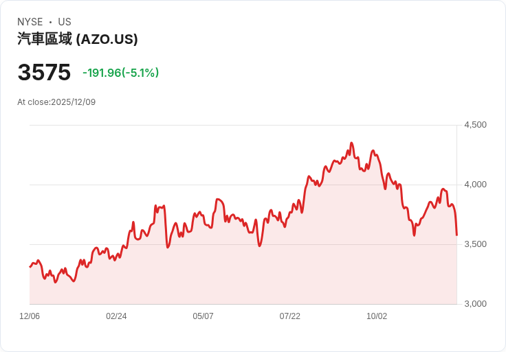 【22:38 即時新聞】AutoZone (AZO) 大跌5%,Q1財報不如預期、成長投資壓抑獲利