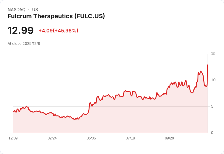 福克倫生技宣佈擬發行1.5億美元普通股，市場反應熱烈！