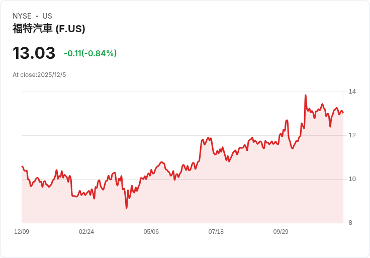 福特股價飆升33.7%!高收益汽車股成為S&P 500最佳選擇