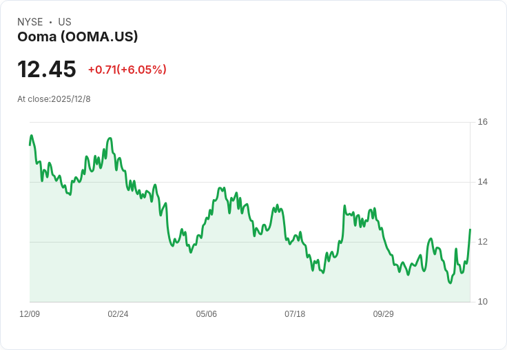 Ooma 宣佈收購 FluentStream 和 Phone.com，目標達成 100 萬美元 AirDial 年度經常性收入！