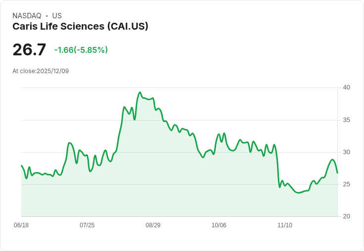 【22:30 即時新聞】Caris Life Sciences（CAI）盤中重挫逾5％　技術面指標轉弱引關注