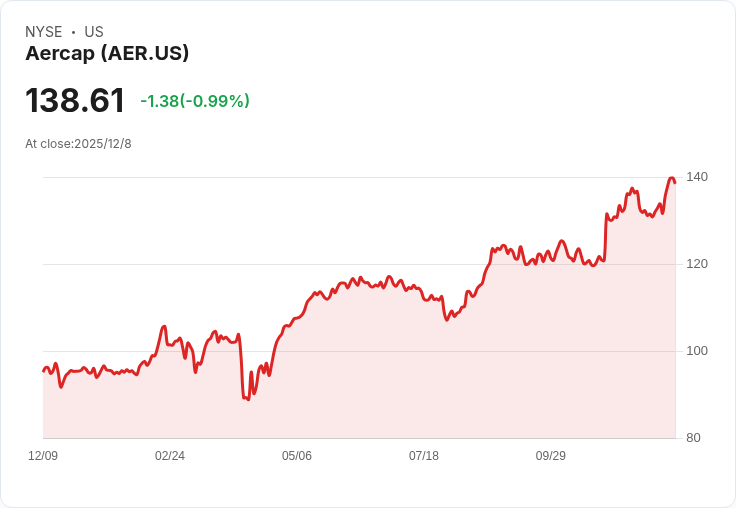 AerCap 與烏茲別克貨運航空簽署租約,助力東西方航空樞紐發展!