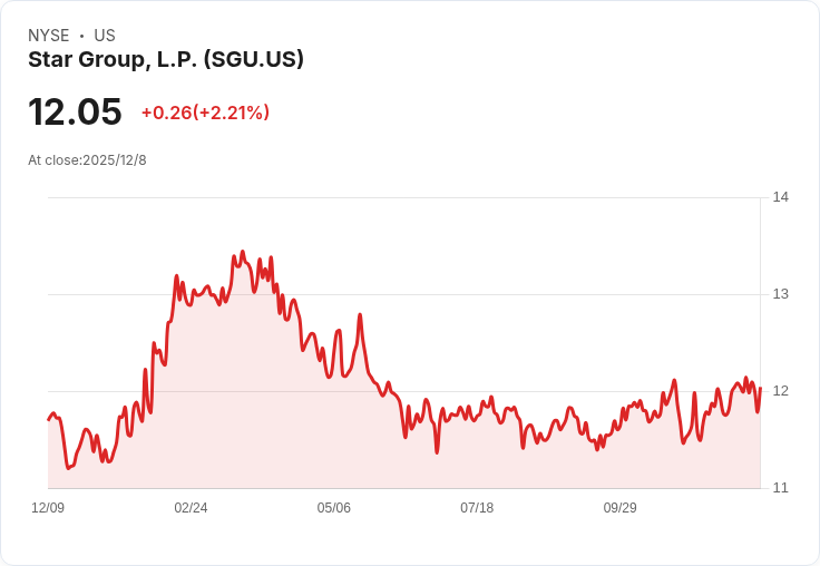星集團公佈2025財年業績:每股盈餘達$1.82,營收輕微增長