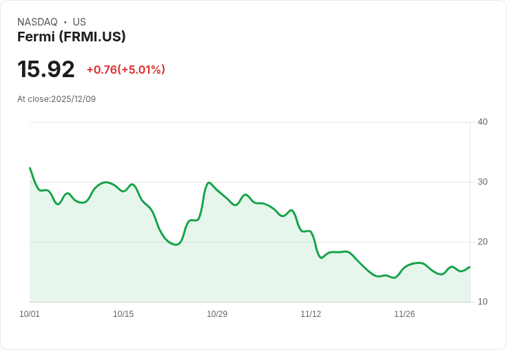 【00:29 即時新聞】Fermi (FRMI)強勢飆漲5%:技術面突破,短線資金明顯回流