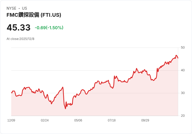 TechnipFMC 獲得伊薩卡能源北海靈活管道合約，價值高達2.5億美元！
