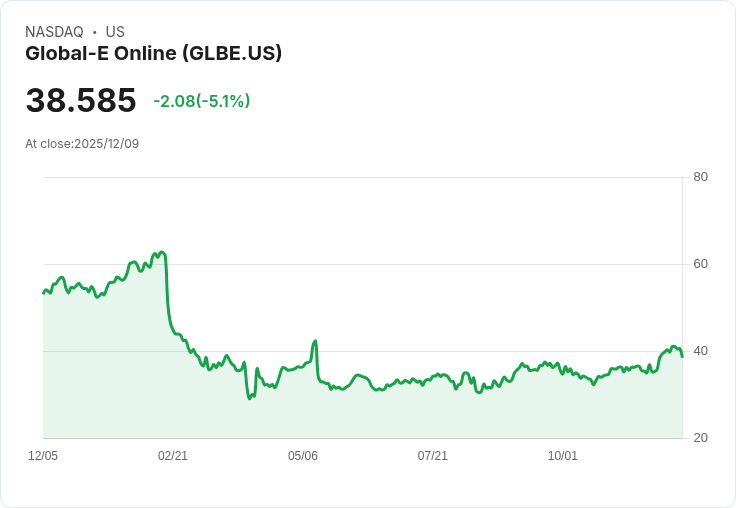 【03:35 即時新聞】Global-E Online (GLBE) 重挫5％，技術面轉弱促使賣壓加劇