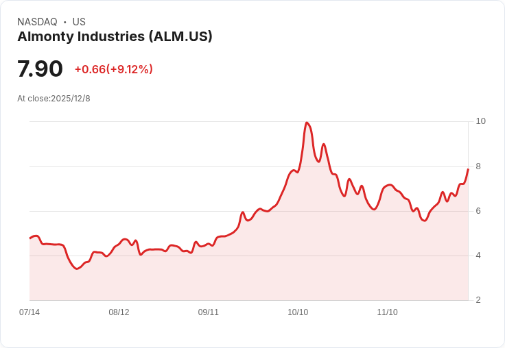 Almonty Industries 股價重挫13%,擬發行1.125億美元股票籌資