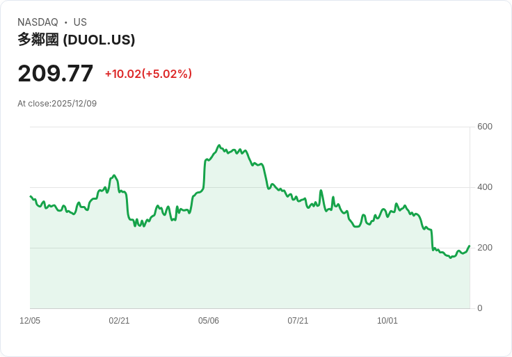 【01:42 即時新聞】Duolingo (DUOL) 大漲5％！用戶與訂閱成長成利多焦點