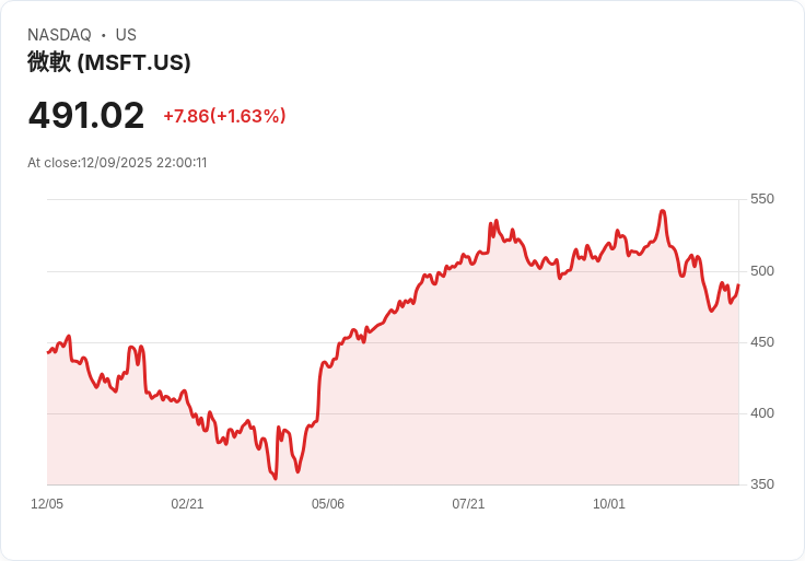 微軟大手筆搶進印度數位市場、JPMorgan攜手科技巨頭打造國安投資生態、Walmart轉板象徵美股新時代