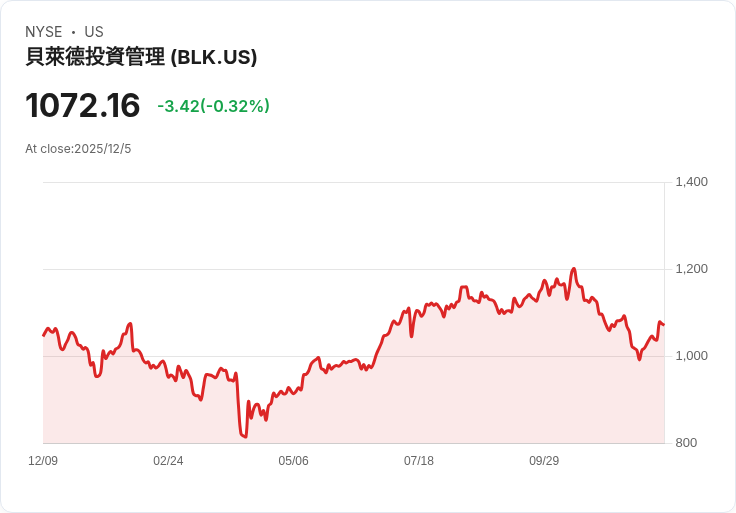 黑石集團申請以太坊ETF！以太幣價格飆升2.20％