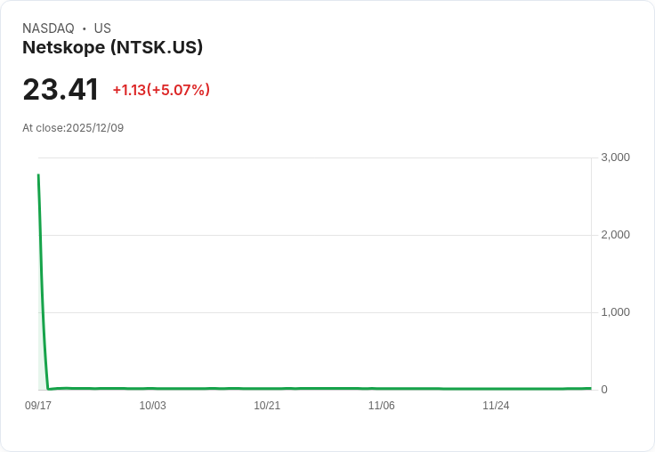 【22:59 即時新聞】Netskope (NTSK) 大漲5％－市場預期Fed降息助攻，法人佈局科技股