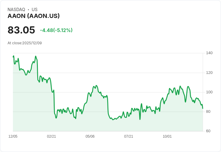 【04:52 即時新聞】AAON 重挫 5％ 技術面持續疲弱、動能轉空