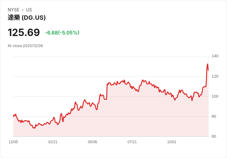 【00:15 即時新聞】Dollar General (DG) 急挫5％—法人獲利了結，高漲幅後回檔