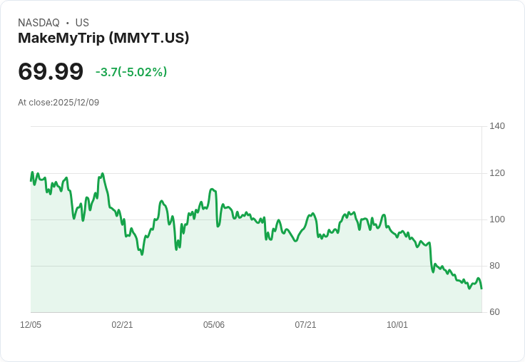 【00:15 即時新聞】MakeMyTrip(MMYT)盤中急跌5％ 技術指標弱勢、下探支撐