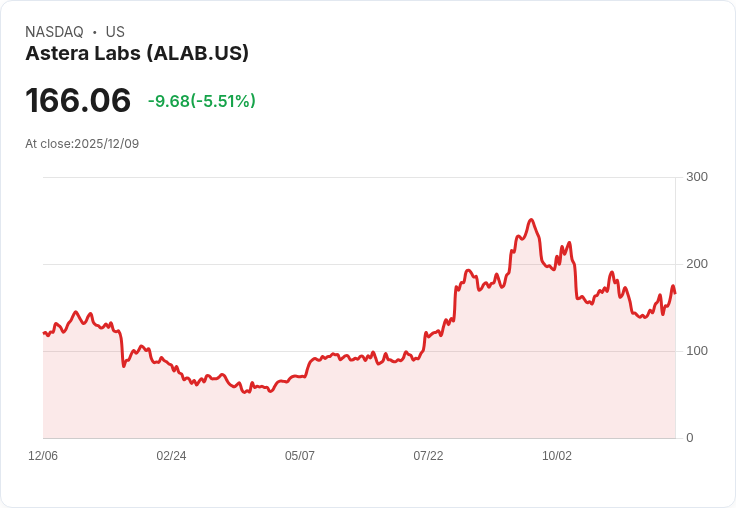 【22:30 即時新聞】Astera Labs (ALAB) 盤中重挫逾6％，技術面指標轉弱