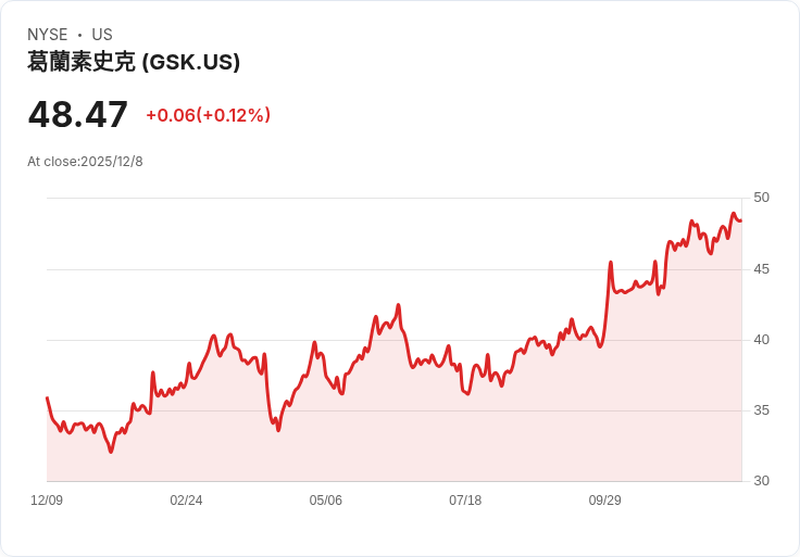 GSK 宣佈每股派息 0.4171 美元,2025 年總派息達 64 分
