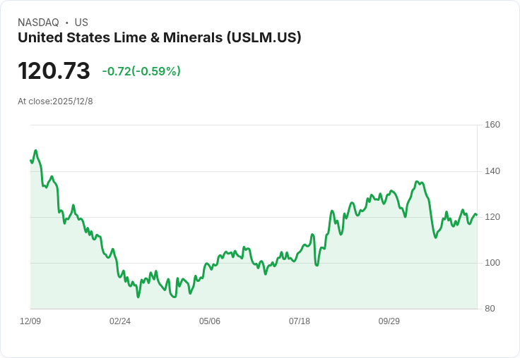 美國石灰與礦業公司 (USLM) 的高品質商業模式揭密：未來投資的潛力股？