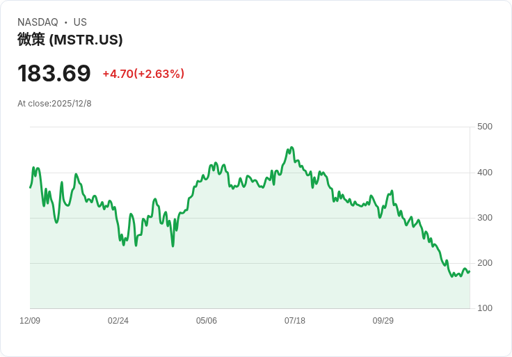 加密貨幣市場動盪,MicroStrategy再度增持位元幣引發關注!