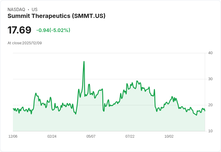 【23:53 即時新聞】Summit Therapeutics(SMMT)盤中重挫5％，技術面轉弱壓力浮現