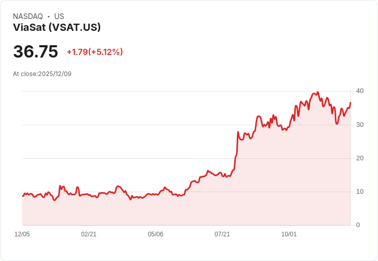 【00:39 即時新聞】ViaSat (VSAT) 盤中勁揚 5% 技術面 K值急速拉升
