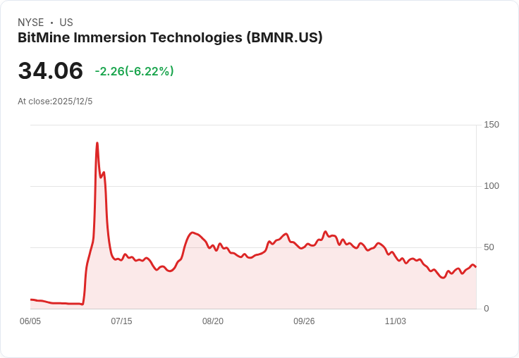 BitMine Immersion Technologies 宣佈以太幣持有量突破 386 萬枚，總資產達 132 億美元！