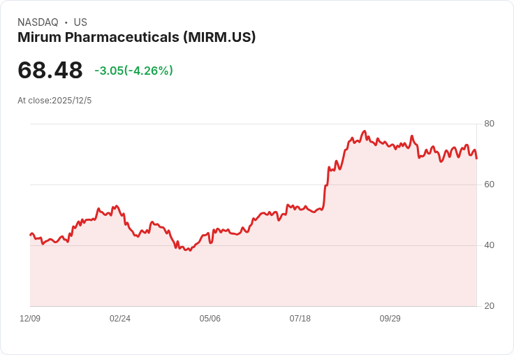 Mirum藉收購Bluejay Therapeutics 擴充套件肝病治療管道，重磅新藥在望！