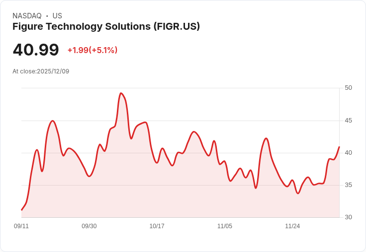 【04:21 即時新聞】Figure Technology Solutions（FIGR）大漲逾5％ 技術指標急轉強