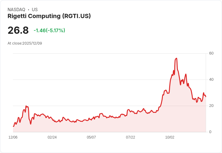 【22:41 即時新聞】Rigetti Computing(RGTI)重挫逾5％—瘋漲後估值泡沫、法人提警訊