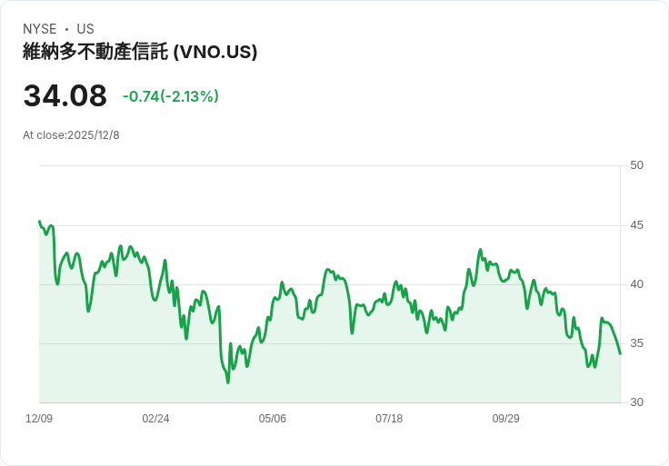 Vornado Realty Trust 宣佈每股 $0.74 股息，穩健回報持續吸引投資者