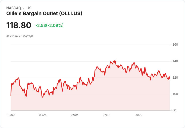 Ollie's Bargain Outlet Q3財報亮眼！每股盈餘超預期，營收年增18.6％卻略遜分析師預測