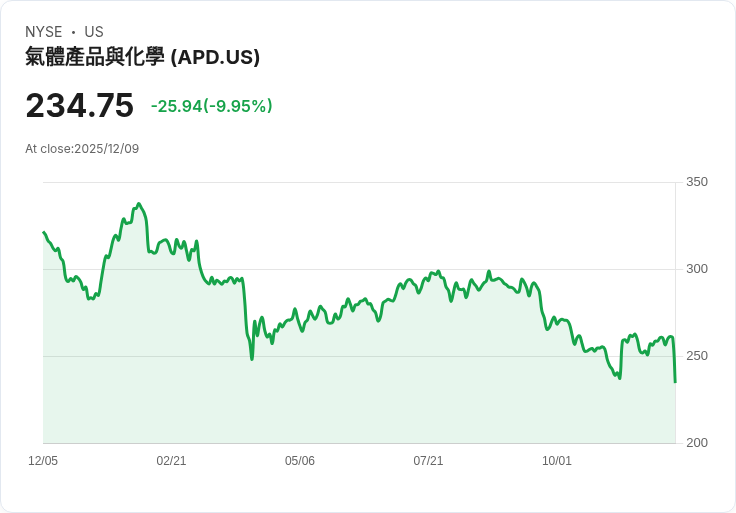 【03:16 即時新聞】Air Products and Chemicals(APD)大跌逾10％，技術面轉弱引爆賣壓