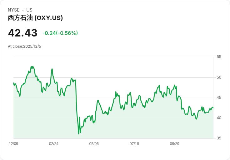 J.P. Morgan 調降 Occidental Petroleum 評級，Devon Energy 獲升評！
