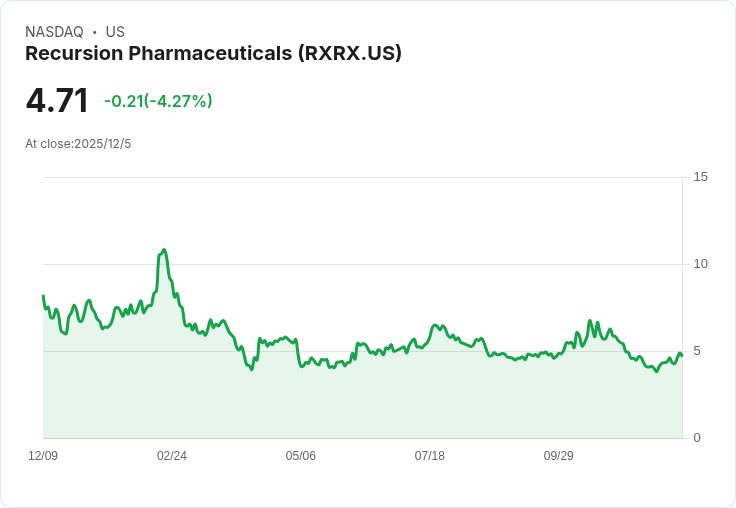 Recursion藥品新資料驚艷！治療家族性腺瘤性息肉症顯著有效