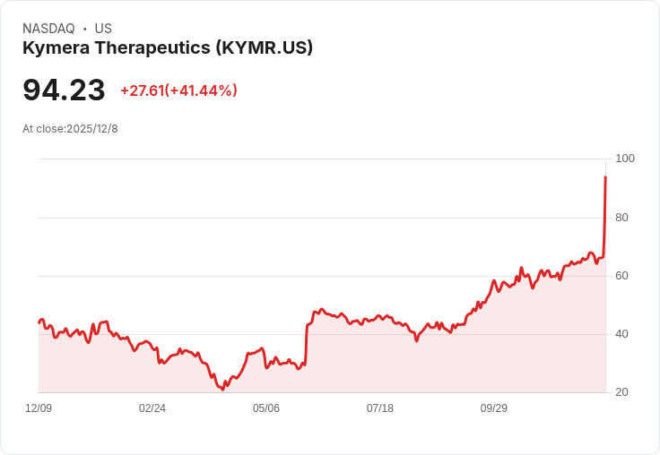 Kymera Therapeutics 宣佈擬發行5億美元公開募股,計畫加速開發新藥!