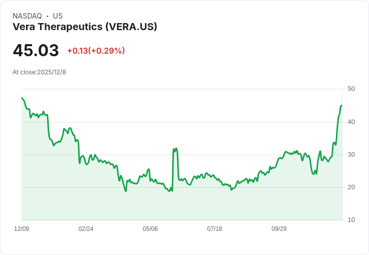Vera Therapeutics 宣佈進行 2 億美元公開募股，市場熱度攀升！