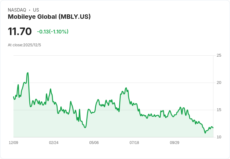 震撼！Mobileye 宣佈裁員5％ 員工面臨不確定未來