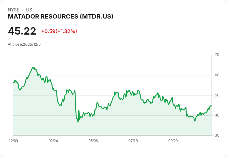 Matador Resources 獲Citi首度評級為買進，展現競爭優勢與高效運營！