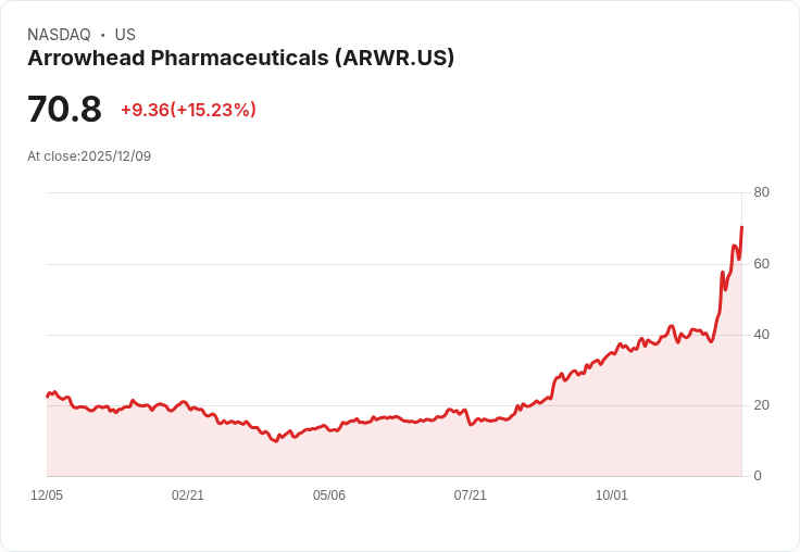 【00:28 即時新聞】Arrowhead Pharmaceuticals (ARWR)強勢飆漲15％ 技術面多頭訊號亮眼
