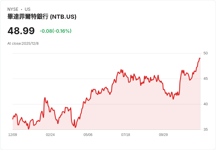 巴特菲爾德銀行宣佈將啟動高達1.4億美元的股票回購計畫，至2026年！