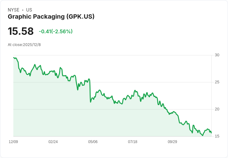 Graphic Packaging重挫預測，最佳化計畫推進中，股價暴跌5.2％