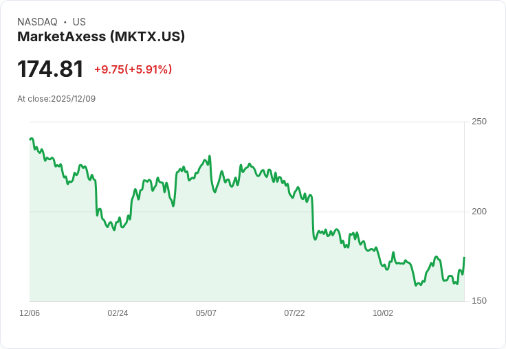 【22:30 即時新聞】MarketAxess（MKTX）盤中強漲+5.3％，技術指標轉強支撐多方