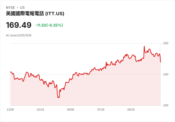 ITT連續14年增息，77％利潤保留展現穩健財務實力！
