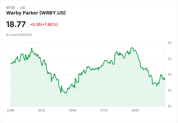 谷歌確認AI眼鏡2026年上市，Warby Parker股價暴漲15.3％！